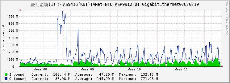 臺北區網(1) > AS9416(KBT)TANet-NTU-ASR9912-01-GigabitEthernet0/8/0/19