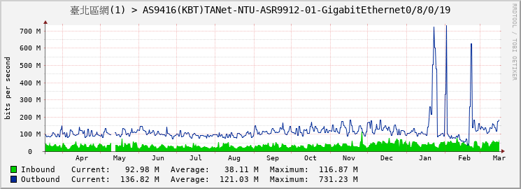 臺北區網(1) > AS9416(KBT)TANet-NTU-ASR9912-01-GigabitEthernet0/8/0/19