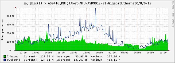 臺北區網(1) > AS9416(KBT)TANet-NTU-ASR9912-01-GigabitEthernet0/8/0/19
