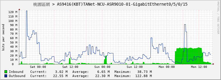 桃園區網 > AS9416(KBT)TANet-NCU-ASR9010-01-GigabitEthernet0/5/0/15