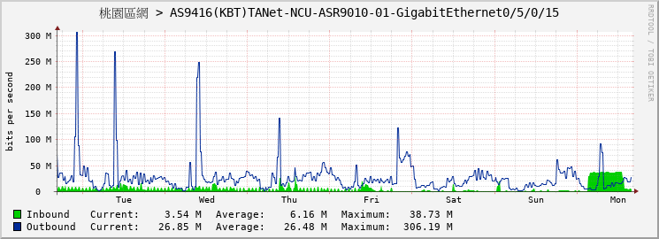 桃園區網 > AS9416(KBT)TANet-NCU-ASR9010-01-GigabitEthernet0/5/0/15