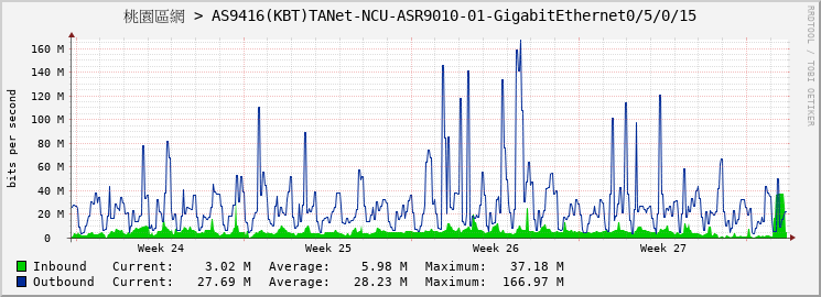 桃園區網 > AS9416(KBT)TANet-NCU-ASR9010-01-GigabitEthernet0/5/0/15