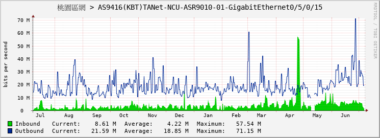 桃園區網 > AS9416(KBT)TANet-NCU-ASR9010-01-GigabitEthernet0/5/0/15