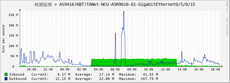 桃園區網 > AS9416(KBT)TANet-NCU-ASR9010-01-GigabitEthernet0/5/0/15