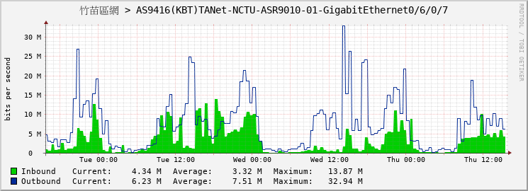 竹苗區網 > AS9416(KBT)TANet-NCTU-ASR9010-01-GigabitEthernet0/6/0/7