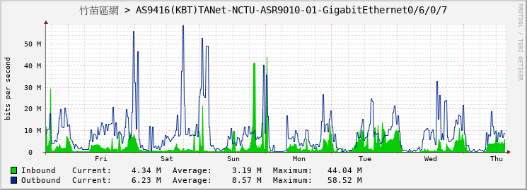 竹苗區網 > AS9416(KBT)TANet-NCTU-ASR9010-01-GigabitEthernet0/6/0/7