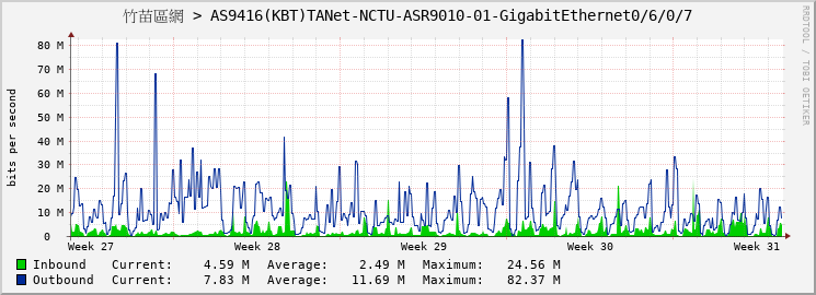 竹苗區網 > AS9416(KBT)TANet-NCTU-ASR9010-01-GigabitEthernet0/6/0/7