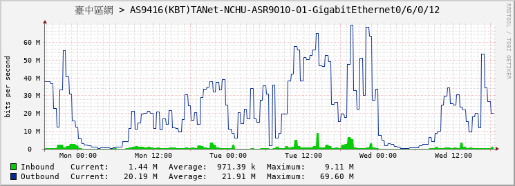 臺中區網 > AS9416(KBT)TANet-NCHU-ASR9010-01-GigabitEthernet0/6/0/12