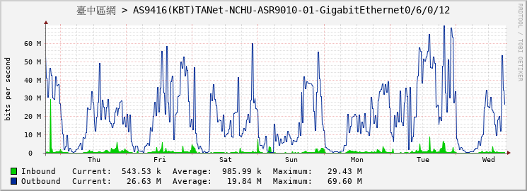 臺中區網 > AS9416(KBT)TANet-NCHU-ASR9010-01-GigabitEthernet0/6/0/12