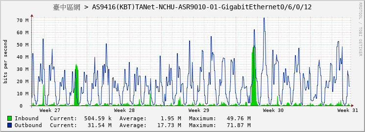 臺中區網 > AS9416(KBT)TANet-NCHU-ASR9010-01-GigabitEthernet0/6/0/12