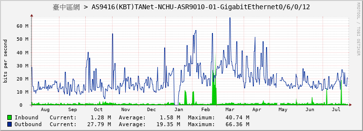 臺中區網 > AS9416(KBT)TANet-NCHU-ASR9010-01-GigabitEthernet0/6/0/12