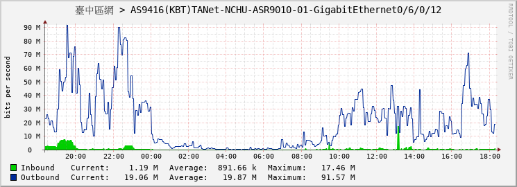 臺中區網 > AS9416(KBT)TANet-NCHU-ASR9010-01-GigabitEthernet0/6/0/12