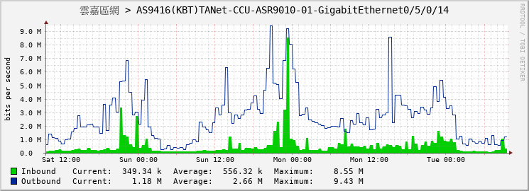 雲嘉區網 > AS9416(KBT)TANet-CCU-ASR9010-01-GigabitEthernet0/5/0/14