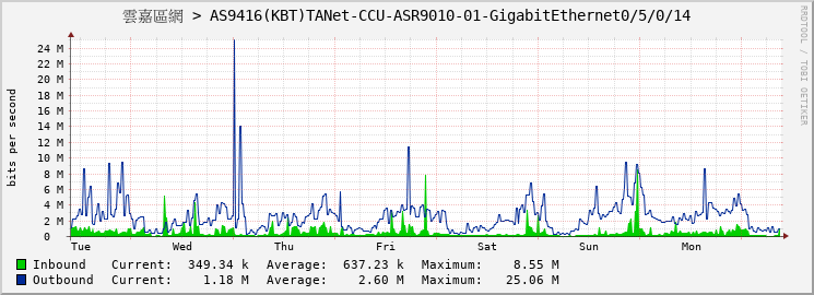 雲嘉區網 > AS9416(KBT)TANet-CCU-ASR9010-01-GigabitEthernet0/5/0/14