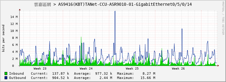 雲嘉區網 > AS9416(KBT)TANet-CCU-ASR9010-01-GigabitEthernet0/5/0/14