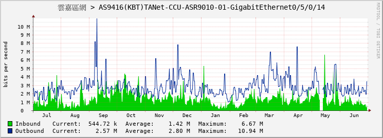 雲嘉區網 > AS9416(KBT)TANet-CCU-ASR9010-01-GigabitEthernet0/5/0/14