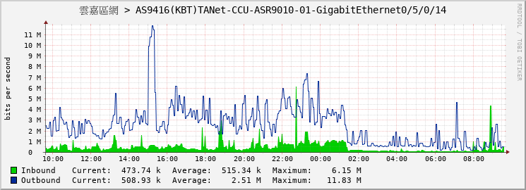 雲嘉區網 > AS9416(KBT)TANet-CCU-ASR9010-01-GigabitEthernet0/5/0/14