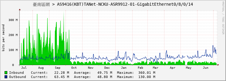 臺南區網 > AS9416(KBT)TANet-NCKU-ASR9912-01-GigabitEthernet0/8/0/14