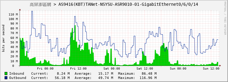 高屏澎區網 > AS9416(KBT)TANet-NSYSU-ASR9010-01-GigabitEthernet0/6/0/14