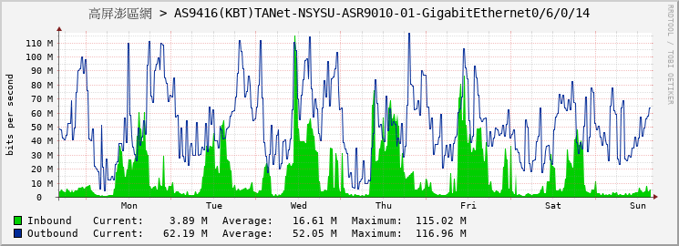 高屏澎區網 > AS9416(KBT)TANet-NSYSU-ASR9010-01-GigabitEthernet0/6/0/14