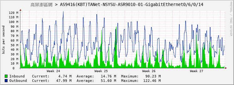 高屏澎區網 > AS9416(KBT)TANet-NSYSU-ASR9010-01-GigabitEthernet0/6/0/14