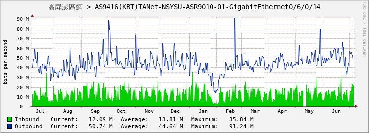 高屏澎區網 > AS9416(KBT)TANet-NSYSU-ASR9010-01-GigabitEthernet0/6/0/14