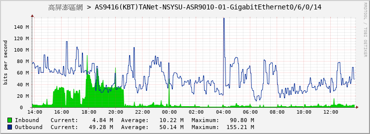 高屏澎區網 > AS9416(KBT)TANet-NSYSU-ASR9010-01-GigabitEthernet0/6/0/14