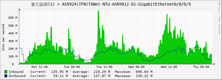 臺北區網(1) > AS9924(TFN)TANet-NTU-ASR9912-01-GigabitEthernet0/8/0/9