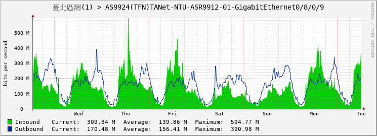 臺北區網(1) > AS9924(TFN)TANet-NTU-ASR9912-01-|query_ifName|