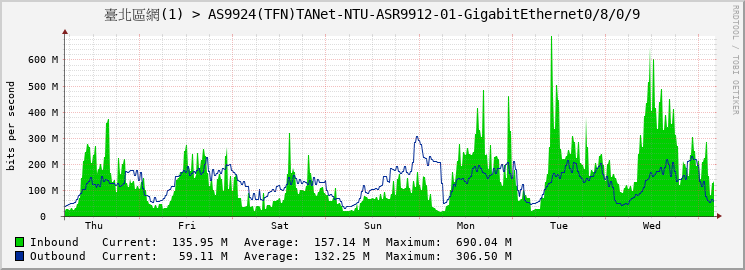 臺北區網(1) > AS9924(TFN)TANet-NTU-ASR9912-01-GigabitEthernet0/8/0/9