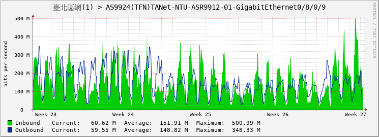 臺北區網(1) > AS9924(TFN)TANet-NTU-ASR9912-01-GigabitEthernet0/8/0/9