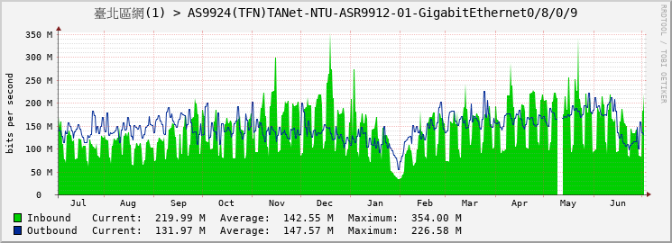 臺北區網(1) > AS9924(TFN)TANet-NTU-ASR9912-01-GigabitEthernet0/8/0/9