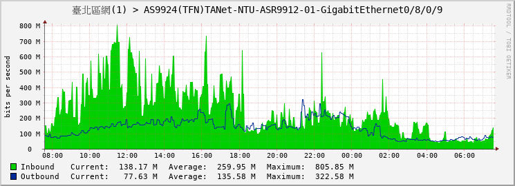 臺北區網(1) > AS9924(TFN)TANet-NTU-ASR9912-01-GigabitEthernet0/8/0/9