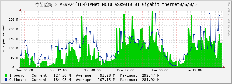 竹苗區網 > AS9924(TFN)TANet-NCTU-ASR9010-01-GigabitEthernet0/6/0/5