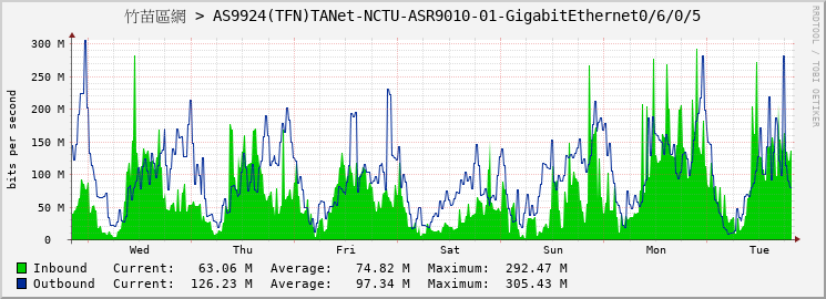 竹苗區網 > AS9924(TFN)TANet-NCTU-ASR9010-01-GigabitEthernet0/6/0/5