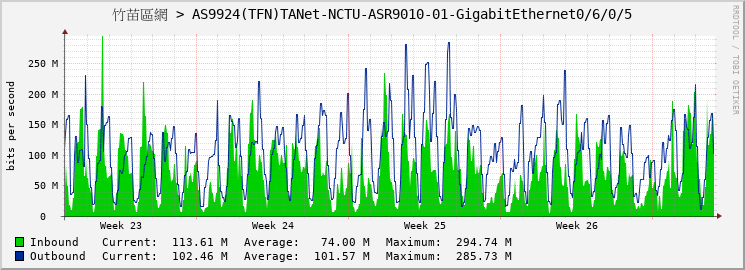 竹苗區網 > AS9924(TFN)TANet-NCTU-ASR9010-01-GigabitEthernet0/6/0/5