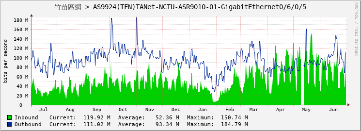 竹苗區網 > AS9924(TFN)TANet-NCTU-ASR9010-01-GigabitEthernet0/6/0/5