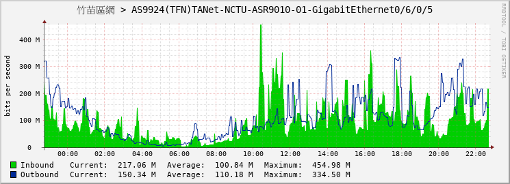 竹苗區網 > AS9924(TFN)TANet-NCTU-ASR9010-01-GigabitEthernet0/6/0/5