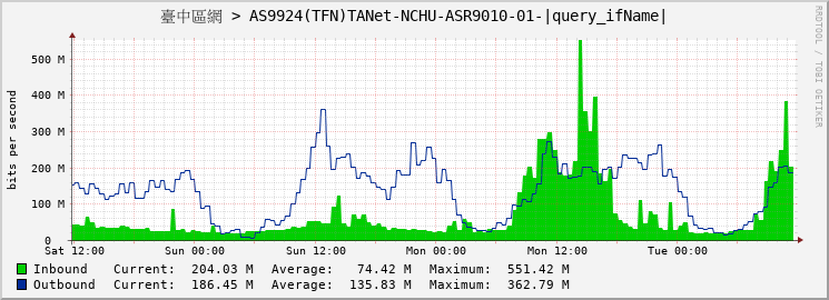 臺中區網 > AS9924(TFN)TANet-NCHU-ASR9010-01-GigabitEthernet0/6/0/14