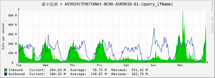 臺中區網 > AS9924(TFN)TANet-NCHU-ASR9010-01-GigabitEthernet0/6/0/14