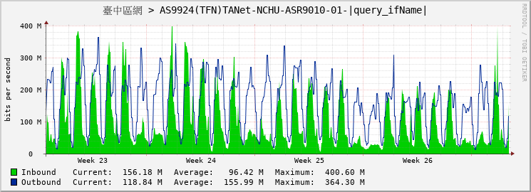 臺中區網 > AS9924(TFN)TANet-NCHU-ASR9010-01-GigabitEthernet0/6/0/14