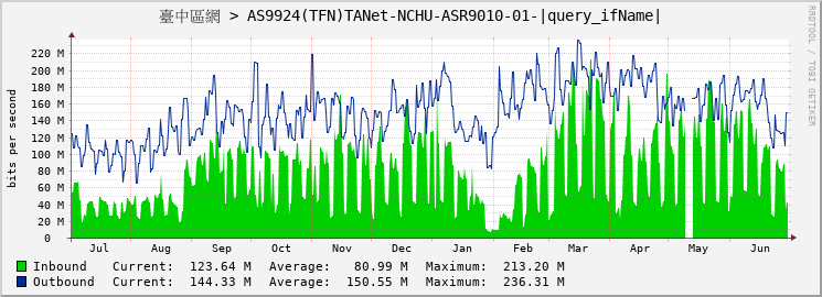 臺中區網 > AS9924(TFN)TANet-NCHU-ASR9010-01-GigabitEthernet0/6/0/14