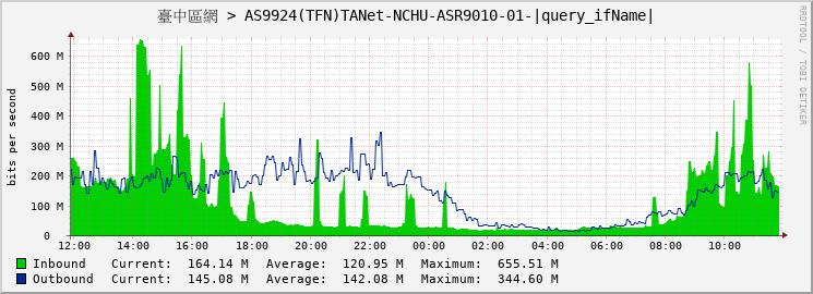 臺中區網 > AS9924(TFN)TANet-NCHU-ASR9010-01-GigabitEthernet0/6/0/14