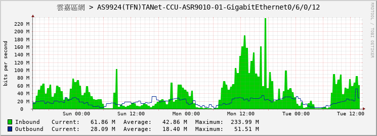 雲嘉區網 > AS9924(TFN)TANet-CCU-ASR9010-01-GigabitEthernet0/6/0/12