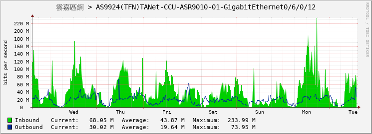 雲嘉區網 > AS9924(TFN)TANet-CCU-ASR9010-01-GigabitEthernet0/6/0/12