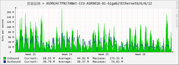 雲嘉區網 > AS9924(TFN)TANet-CCU-ASR9010-01-GigabitEthernet0/6/0/12