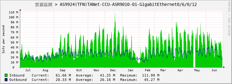 雲嘉區網 > AS9924(TFN)TANet-CCU-ASR9010-01-GigabitEthernet0/6/0/12