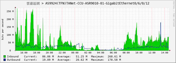 雲嘉區網 > AS9924(TFN)TANet-CCU-ASR9010-01-GigabitEthernet0/6/0/12