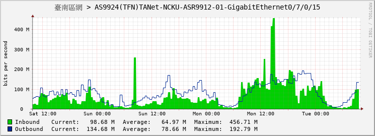 臺南區網 > AS9924(TFN)TANet-NCKU-ASR9912-01-GigabitEthernet0/7/0/15