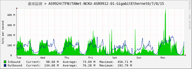 臺南區網 > AS9924(TFN)TANet-NCKU-ASR9912-01-GigabitEthernet0/7/0/15